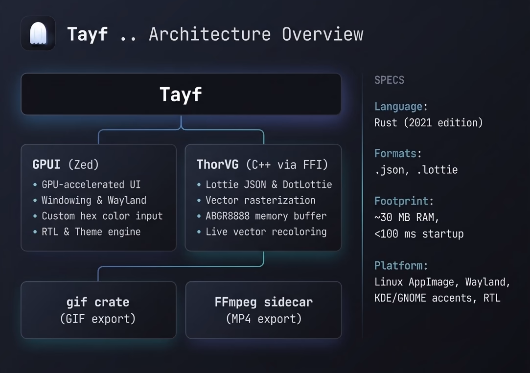 Tayf infographic showing tech stack